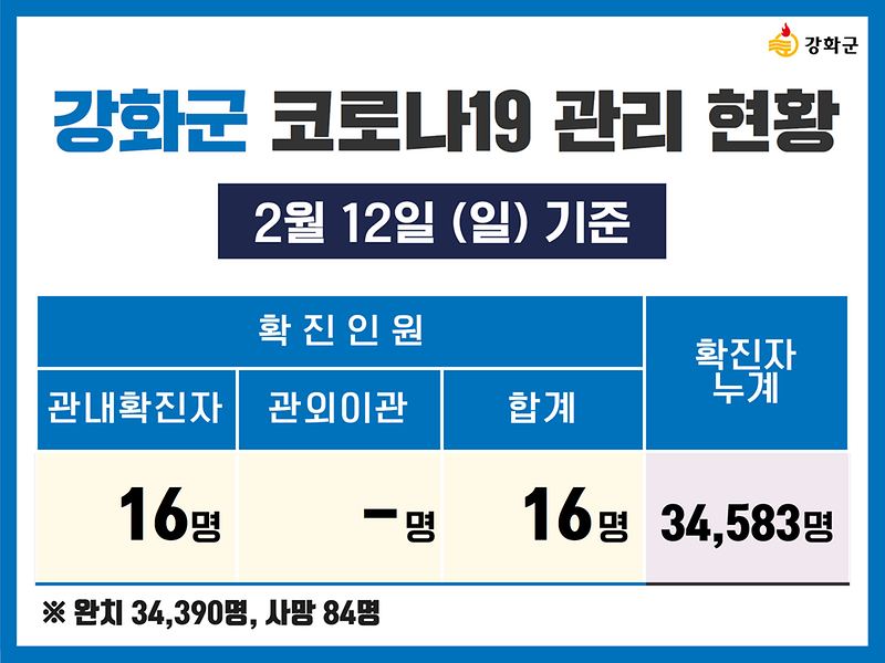 2/12(일) 기준 강화군 코로나19 관리현황을 알려드립니다. 사진